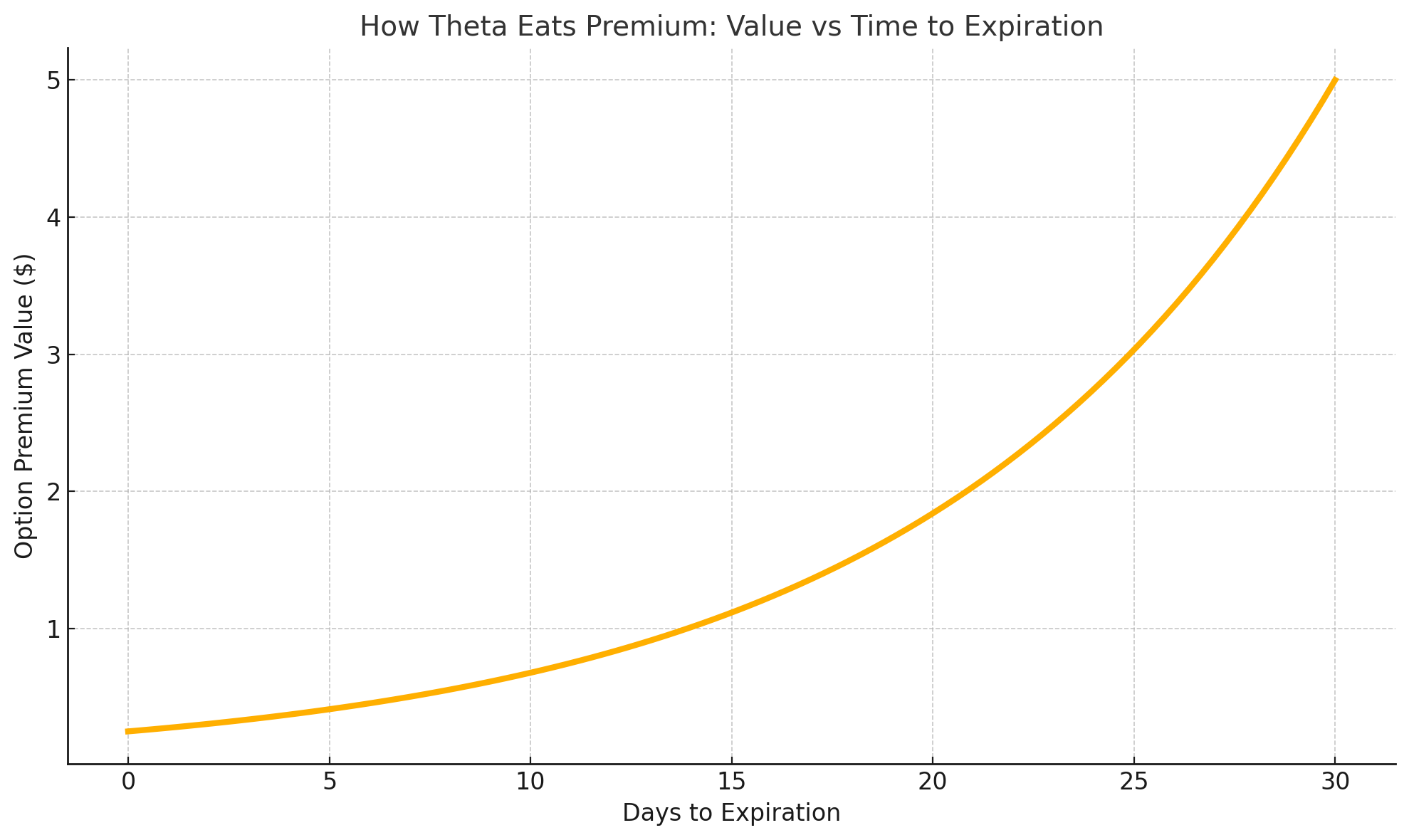 How Theta Eats Premium: Value vs Time to Expiration 