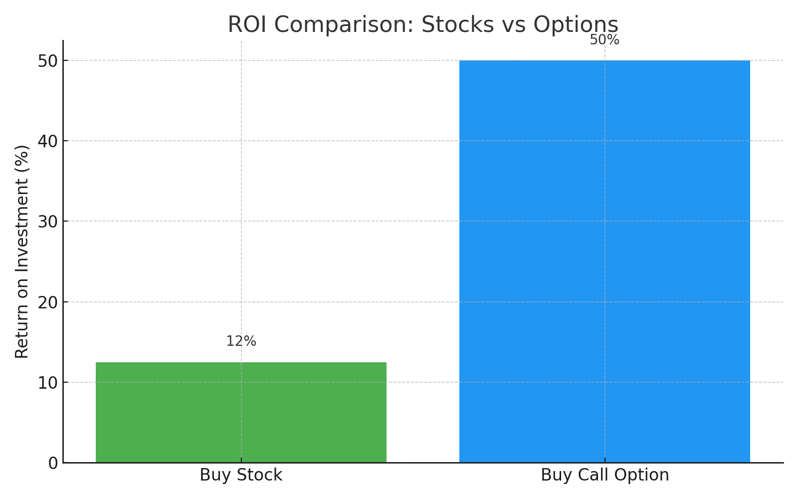 ROI Comparison: Stocks vs Options