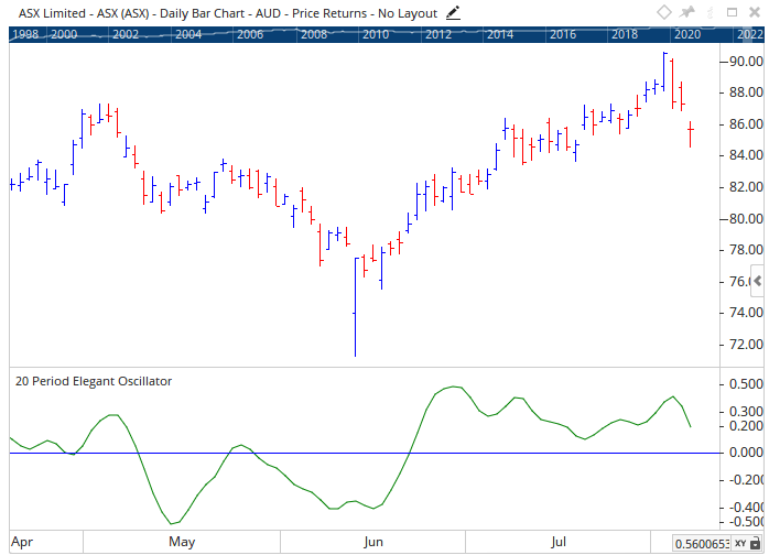 Elegant Oscillator Chart