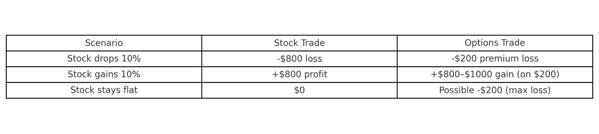 options vs stock comparison