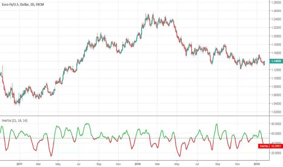 Dorsey Inertia Chart