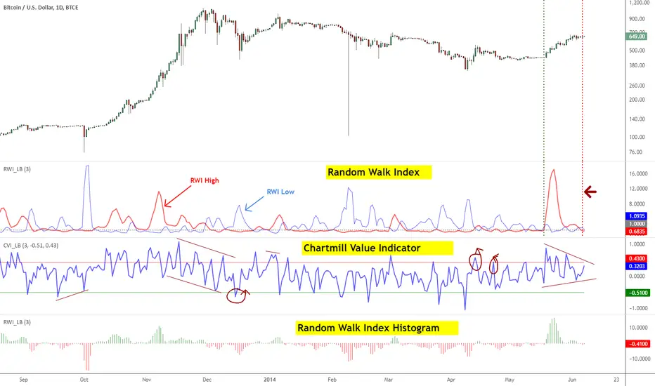Tradingview Chartmill Value