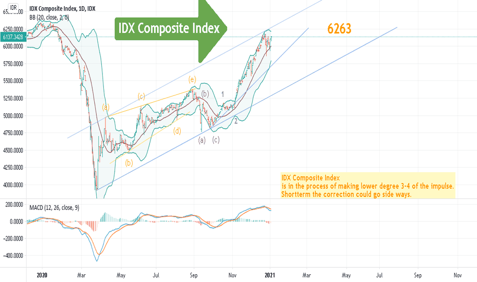 Composite Index Chart